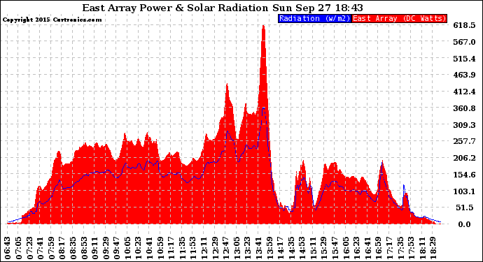 Solar PV/Inverter Performance East Array Power Output & Solar Radiation