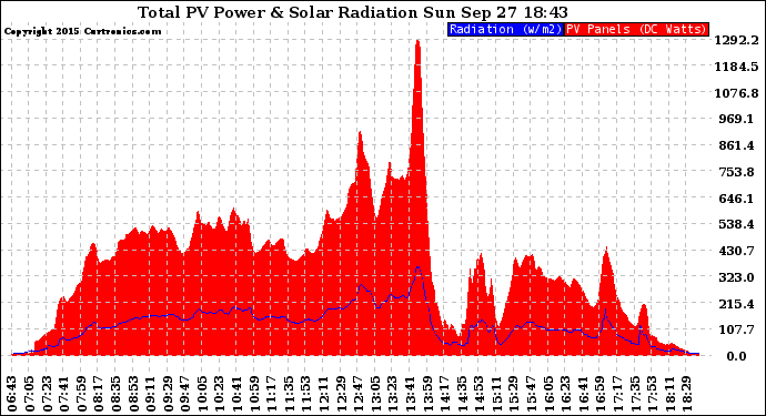 Solar PV/Inverter Performance Total PV Panel Power Output & Solar Radiation