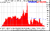 Solar PV/Inverter Performance Total PV Panel & Running Average Power Output