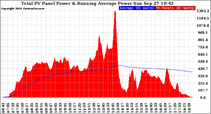 Solar PV/Inverter Performance Total PV Panel & Running Average Power Output