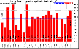 Solar PV/Inverter Performance Weekly Solar Energy Production