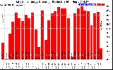 Solar PV/Inverter Performance Daily Solar Energy Production