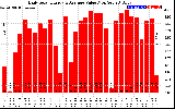 Solar PV/Inverter Performance Daily Solar Energy Production Value