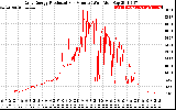 Solar PV/Inverter Performance Daily Energy Production Per Minute