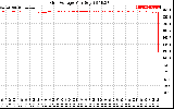 Solar PV/Inverter Performance Grid Voltage