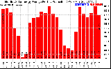 Solar PV/Inverter Performance Monthly Solar Energy Production Average Per Day (KWh)