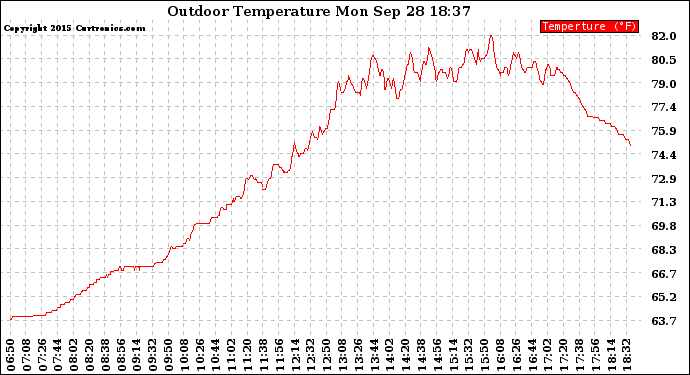 Solar PV/Inverter Performance Outdoor Temperature