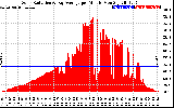 Solar PV/Inverter Performance Solar Radiation & Day Average per Minute