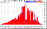 Solar PV/Inverter Performance Solar Radiation & Effective Solar Radiation per Minute