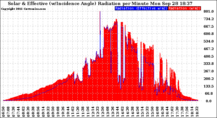 Solar PV/Inverter Performance Solar Radiation & Effective Solar Radiation per Minute