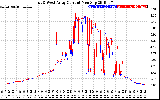 Solar PV/Inverter Performance Photovoltaic Panel Current Output