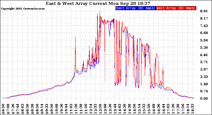 Solar PV/Inverter Performance Photovoltaic Panel Current Output