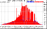 Solar PV/Inverter Performance West Array Power Output & Solar Radiation