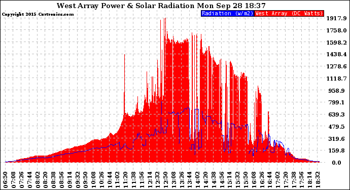 Solar PV/Inverter Performance West Array Power Output & Solar Radiation