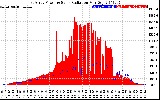 Solar PV/Inverter Performance East Array Power Output & Solar Radiation