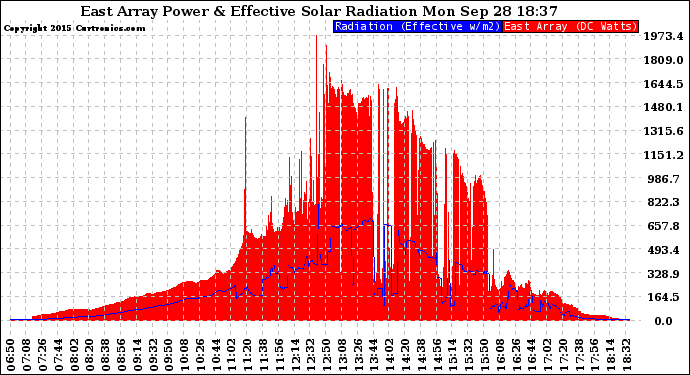 Solar PV/Inverter Performance East Array Power Output & Effective Solar Radiation