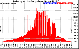 Solar PV/Inverter Performance East Array Actual & Average Power Output