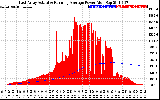 Solar PV/Inverter Performance East Array Actual & Running Average Power Output