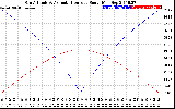 Solar PV/Inverter Performance Sun Altitude Angle & Azimuth Angle