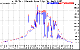 Solar PV/Inverter Performance PV Panel Power Output & Inverter Power Output