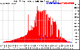 Solar PV/Inverter Performance Total PV Panel Power Output & Solar Radiation