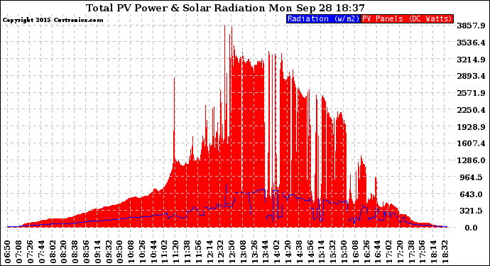 Solar PV/Inverter Performance Total PV Panel Power Output & Solar Radiation