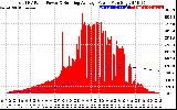 Solar PV/Inverter Performance Total PV Panel & Running Average Power Output