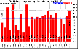 Solar PV/Inverter Performance Weekly Solar Energy Production