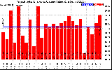 Solar PV/Inverter Performance Weekly Solar Energy Production Value