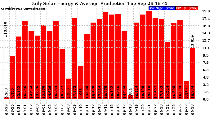 Solar PV/Inverter Performance Daily Solar Energy Production