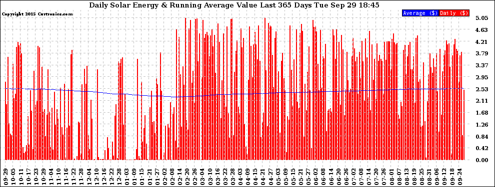Solar PV/Inverter Performance Daily Solar Energy Production Value Running Average Last 365 Days