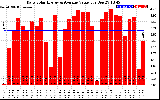 Solar PV/Inverter Performance Daily Solar Energy Production Value