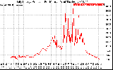 Solar PV/Inverter Performance Daily Energy Production Per Minute