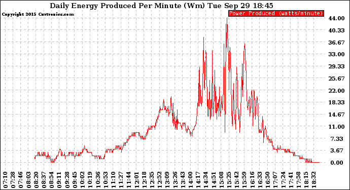Solar PV/Inverter Performance Daily Energy Production Per Minute