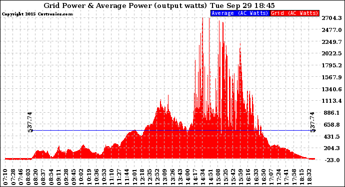 Solar PV/Inverter Performance Inverter Power Output