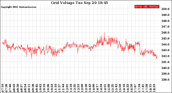 Solar PV/Inverter Performance Grid Voltage