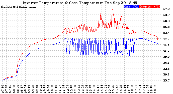 Solar PV/Inverter Performance Inverter Operating Temperature