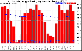 Solar PV/Inverter Performance Monthly Solar Energy Production Running Average