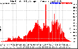 Solar PV/Inverter Performance Solar Radiation & Day Average per Minute