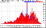 Solar PV/Inverter Performance Solar Radiation & Effective Solar Radiation per Minute