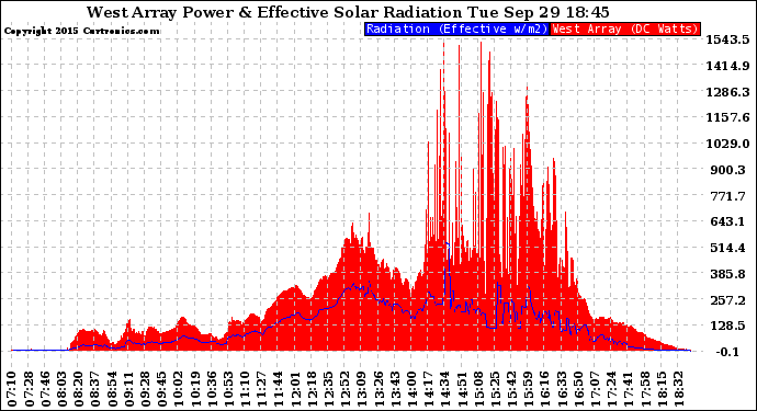 Solar PV/Inverter Performance West Array Power Output & Effective Solar Radiation