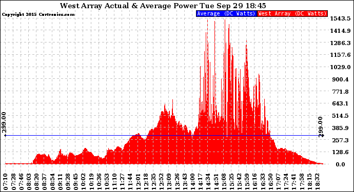 Solar PV/Inverter Performance West Array Actual & Average Power Output