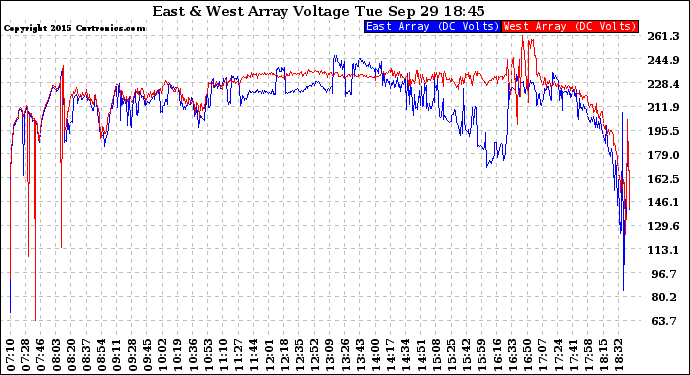 Solar PV/Inverter Performance Photovoltaic Panel Voltage Output