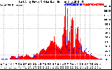 Solar PV/Inverter Performance East Array Power Output & Solar Radiation