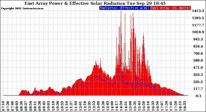 Solar PV/Inverter Performance East Array Power Output & Effective Solar Radiation