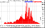 Solar PV/Inverter Performance East Array Actual & Average Power Output