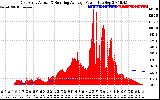 Solar PV/Inverter Performance East Array Actual & Running Average Power Output