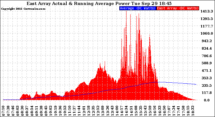 Solar PV/Inverter Performance East Array Actual & Running Average Power Output