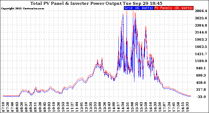 Solar PV/Inverter Performance PV Panel Power Output & Inverter Power Output