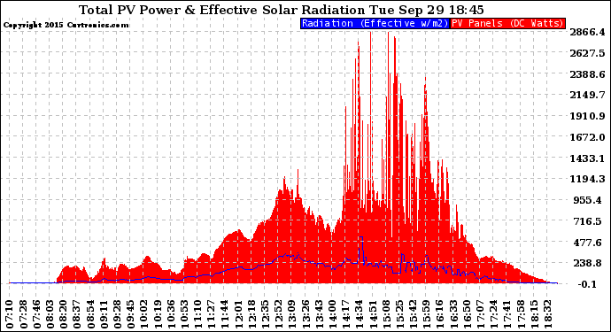 Solar PV/Inverter Performance Total PV Panel Power Output & Effective Solar Radiation